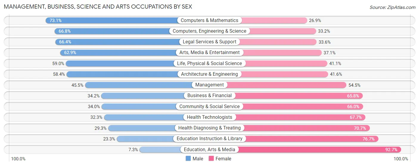 Management, Business, Science and Arts Occupations by Sex in Oak Park