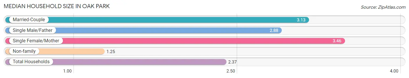 Median Household Size in Oak Park