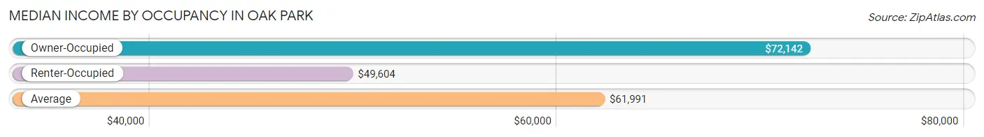 Median Income by Occupancy in Oak Park