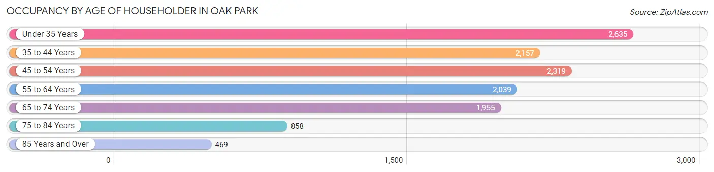 Occupancy by Age of Householder in Oak Park