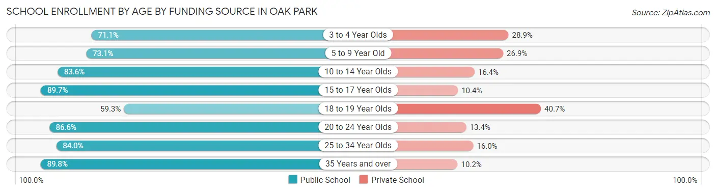 School Enrollment by Age by Funding Source in Oak Park