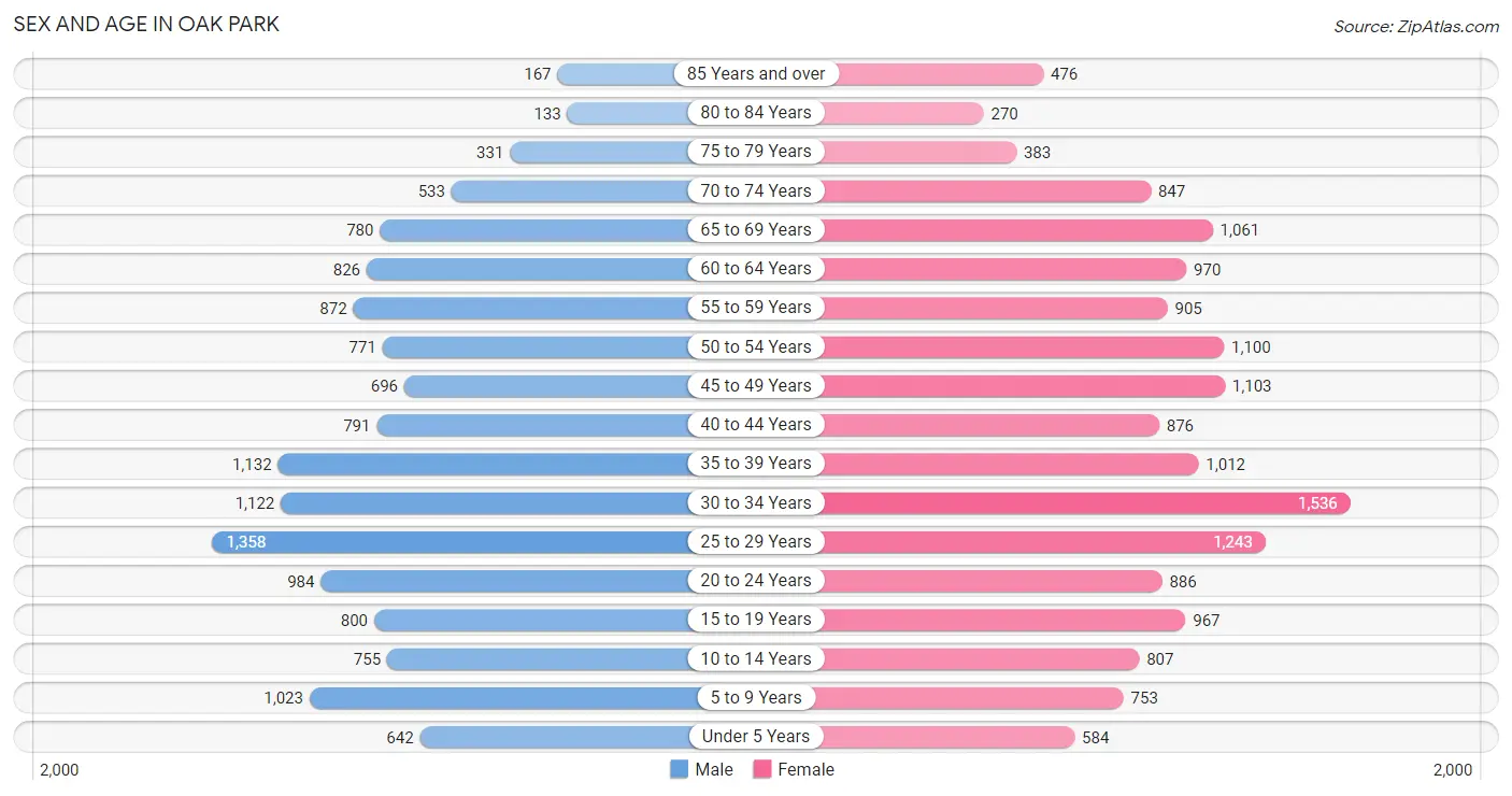 Sex and Age in Oak Park