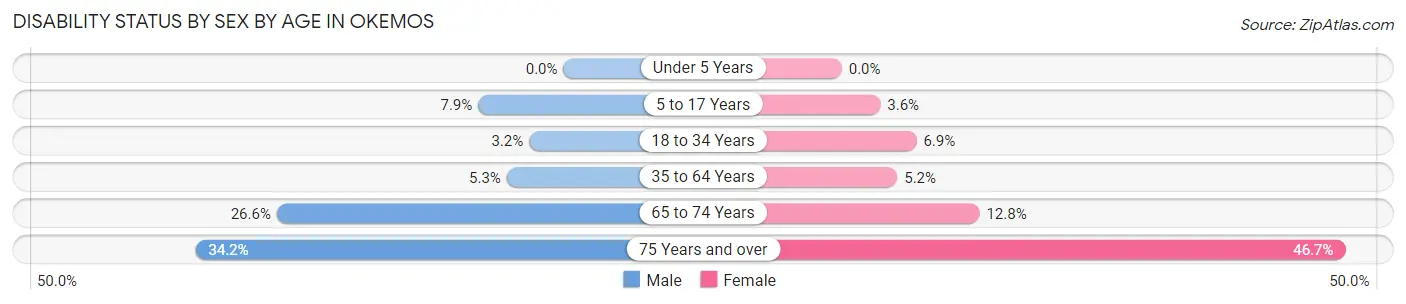Disability Status by Sex by Age in Okemos