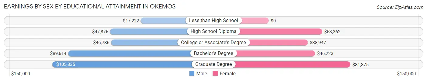 Earnings by Sex by Educational Attainment in Okemos