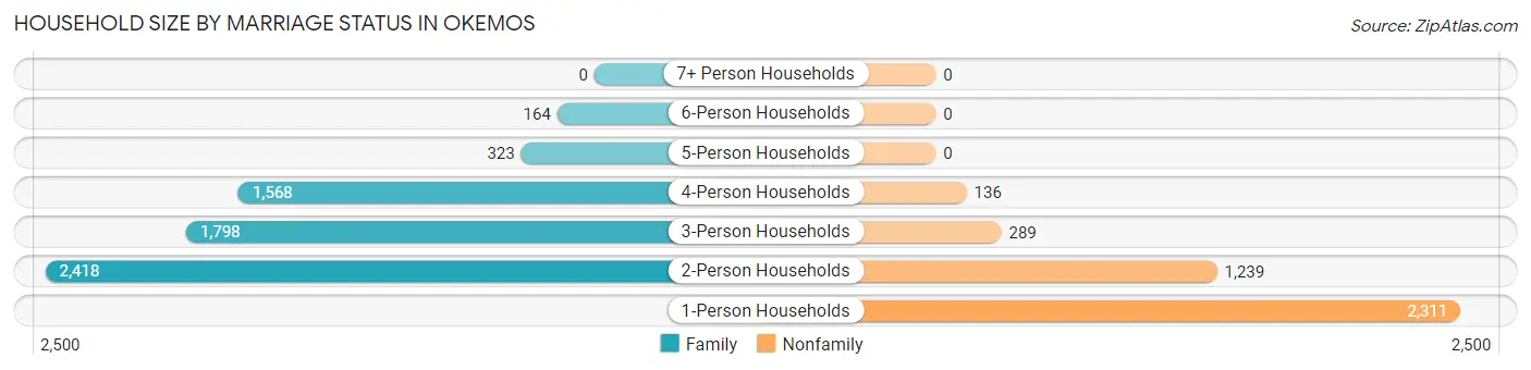 Household Size by Marriage Status in Okemos