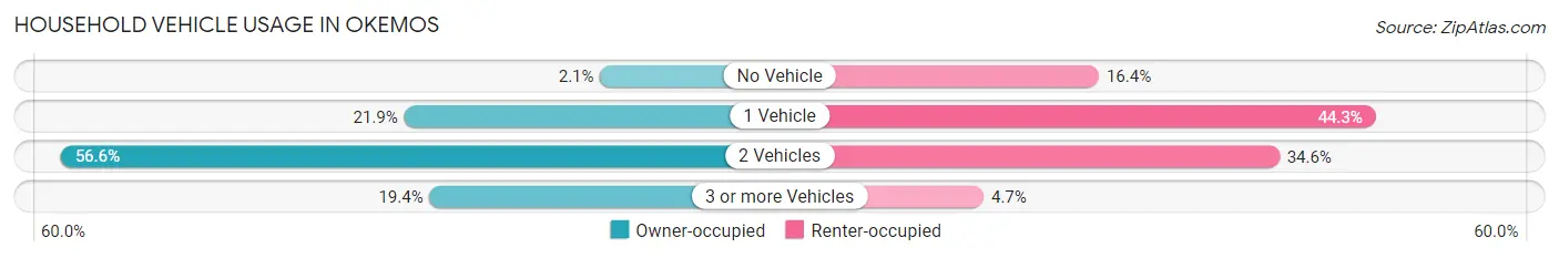 Household Vehicle Usage in Okemos