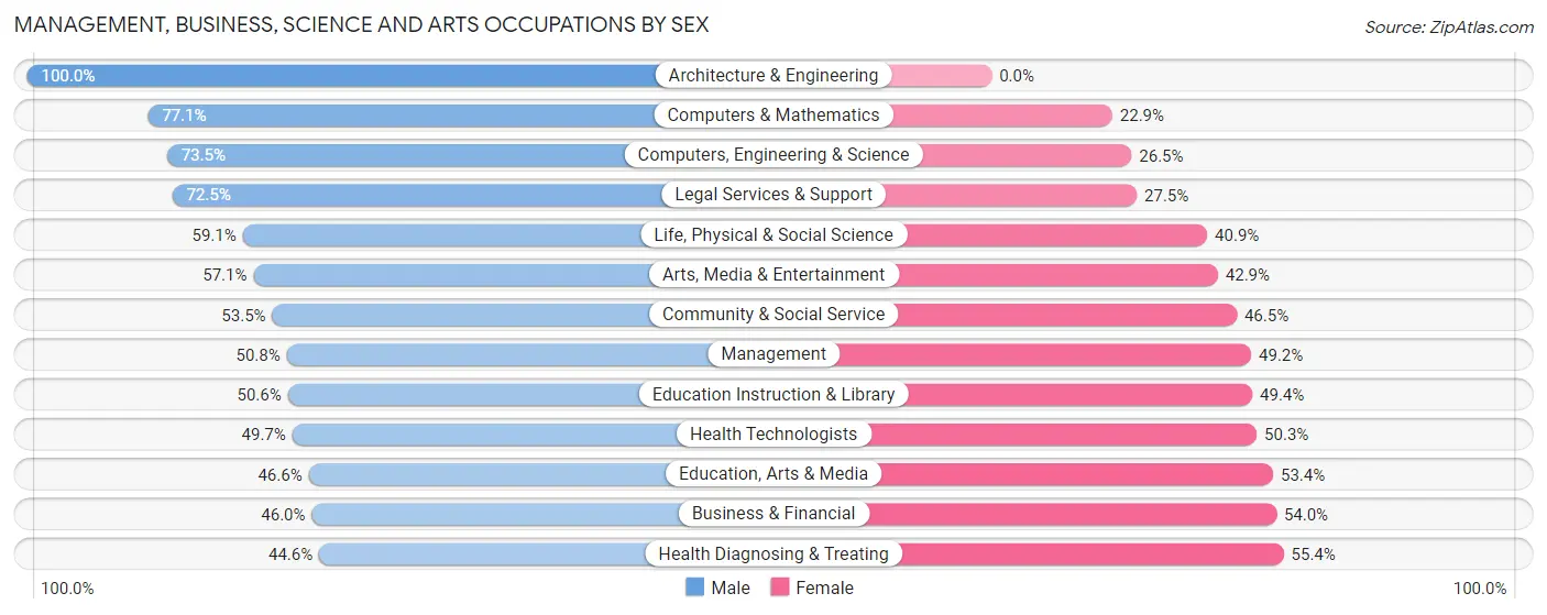 Management, Business, Science and Arts Occupations by Sex in Okemos