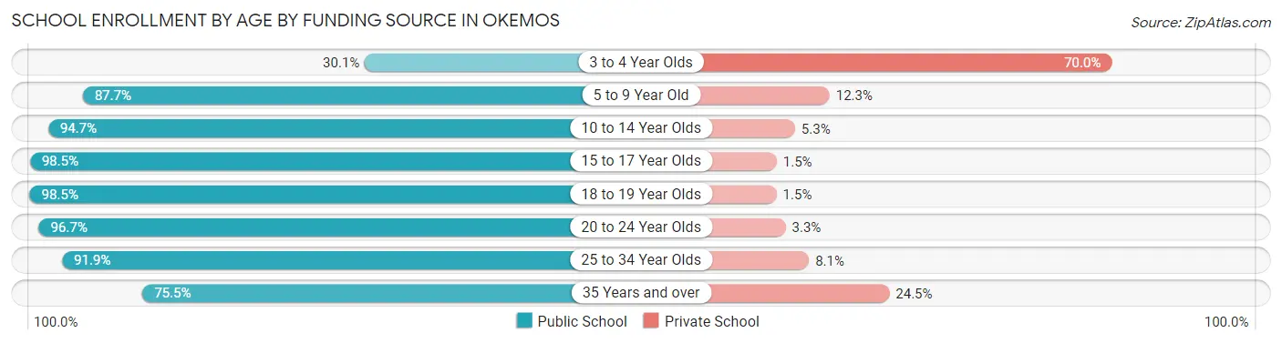 School Enrollment by Age by Funding Source in Okemos