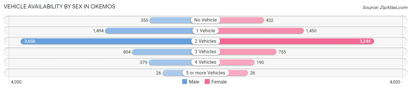 Vehicle Availability by Sex in Okemos