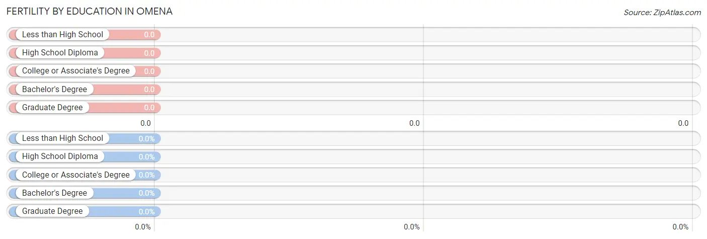 Female Fertility by Education Attainment in Omena