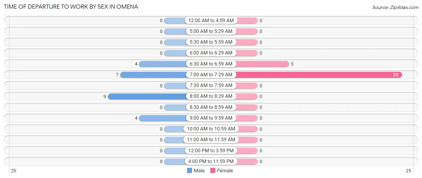 Time of Departure to Work by Sex in Omena