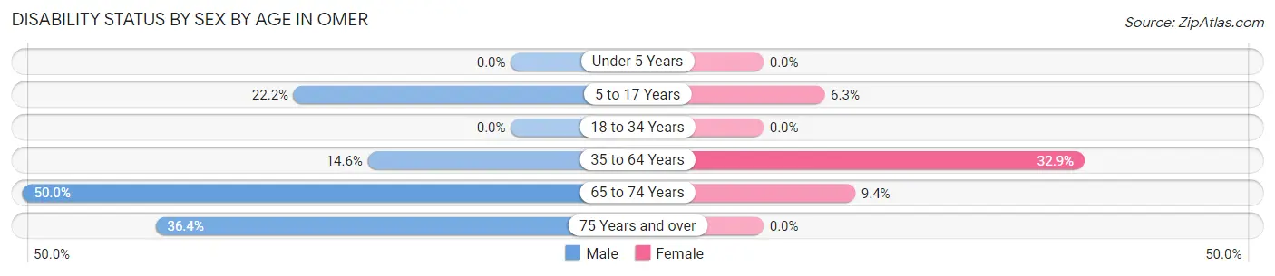 Disability Status by Sex by Age in Omer