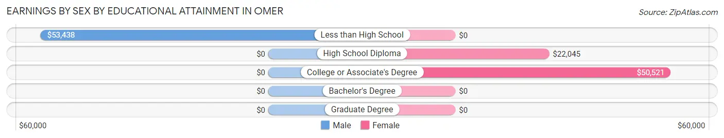 Earnings by Sex by Educational Attainment in Omer