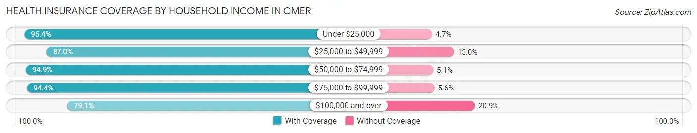 Health Insurance Coverage by Household Income in Omer