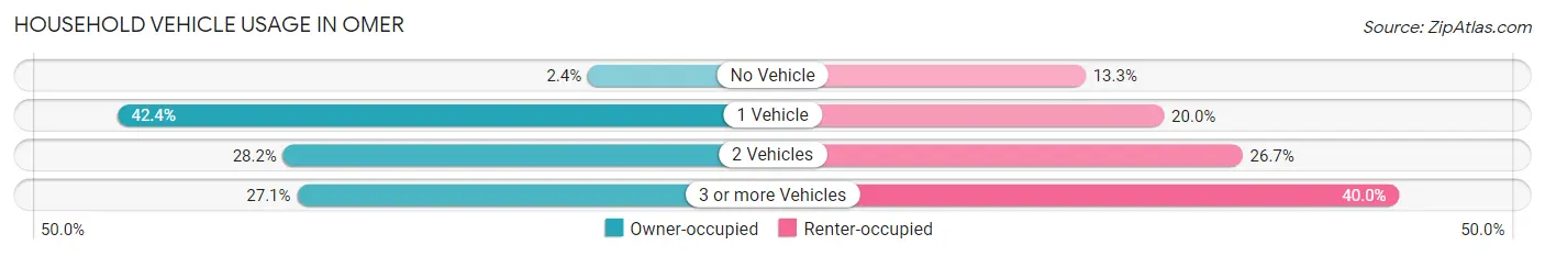 Household Vehicle Usage in Omer