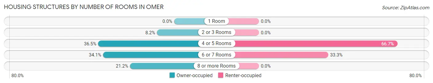 Housing Structures by Number of Rooms in Omer