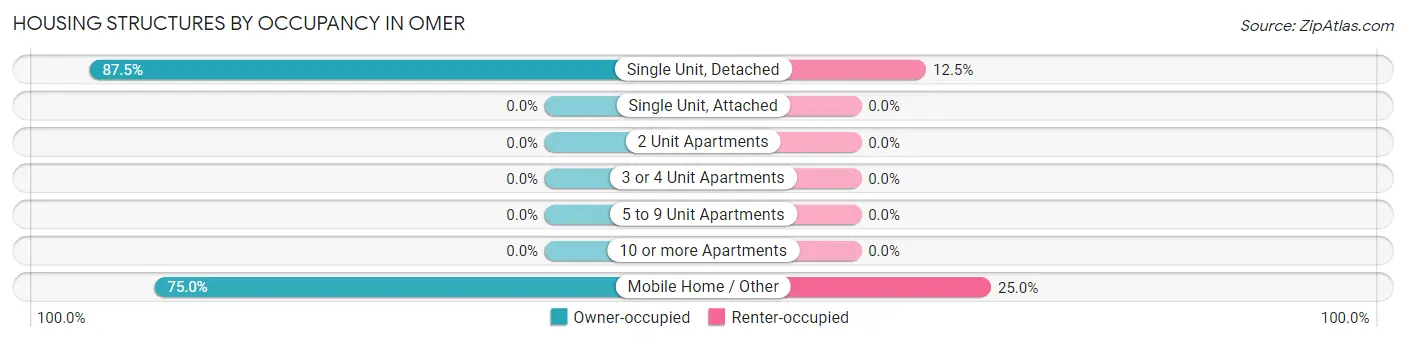 Housing Structures by Occupancy in Omer
