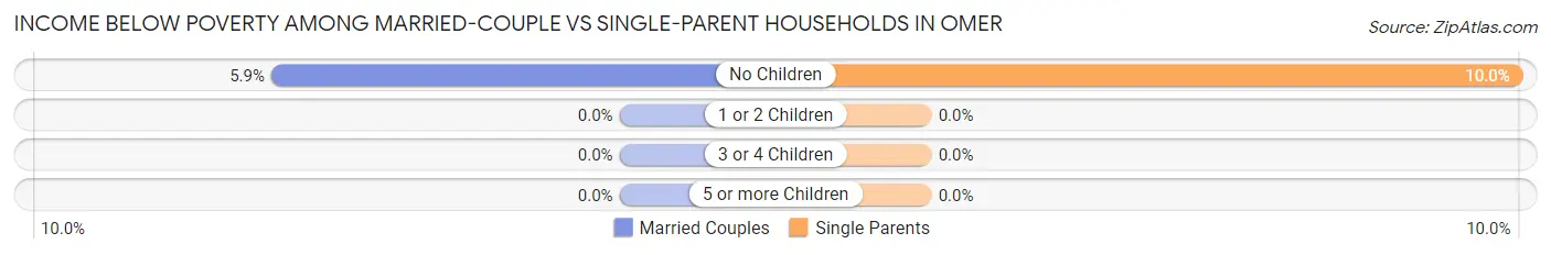Income Below Poverty Among Married-Couple vs Single-Parent Households in Omer