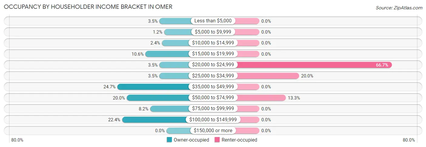 Occupancy by Householder Income Bracket in Omer