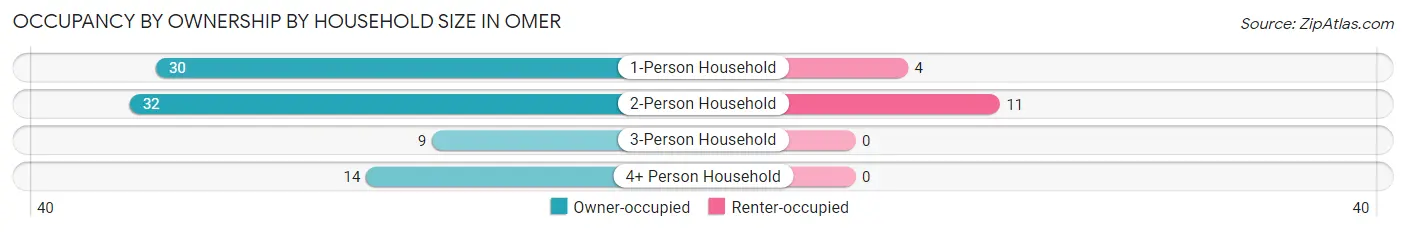 Occupancy by Ownership by Household Size in Omer