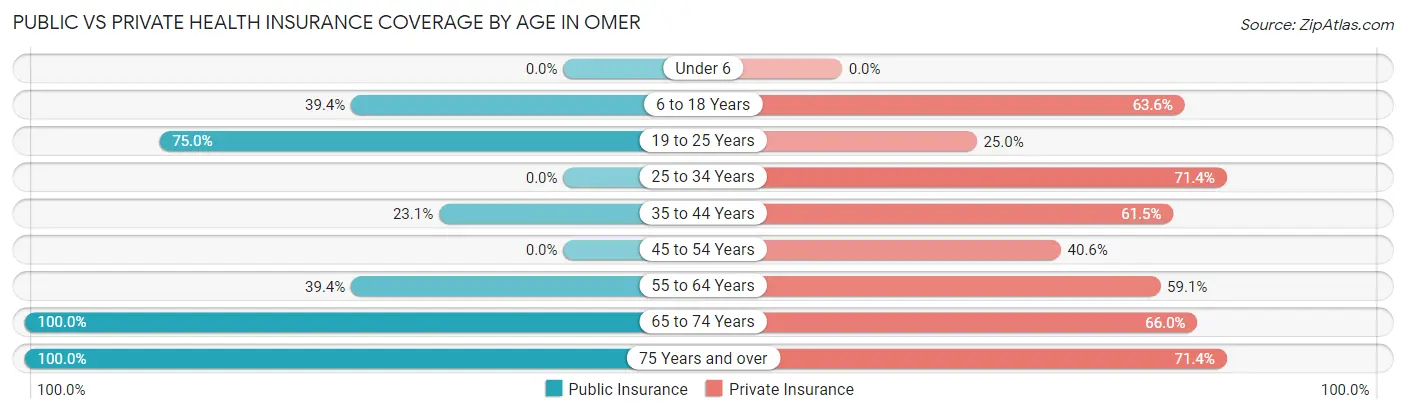 Public vs Private Health Insurance Coverage by Age in Omer