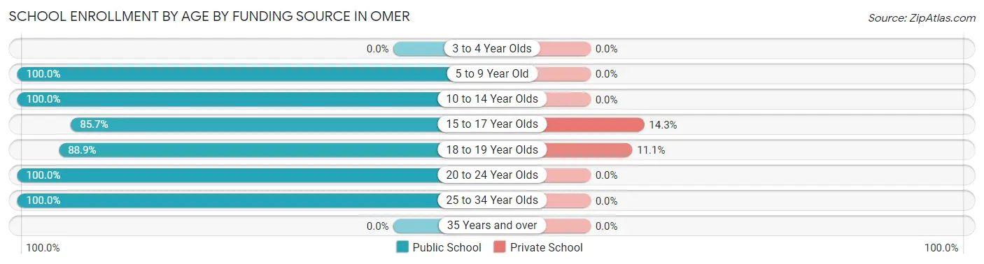 School Enrollment by Age by Funding Source in Omer