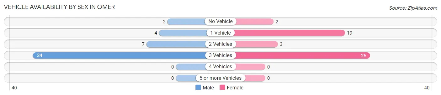 Vehicle Availability by Sex in Omer