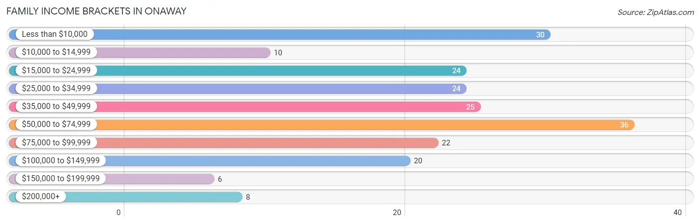 Family Income Brackets in Onaway