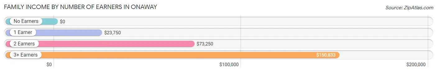 Family Income by Number of Earners in Onaway