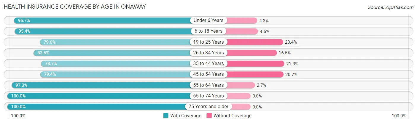 Health Insurance Coverage by Age in Onaway