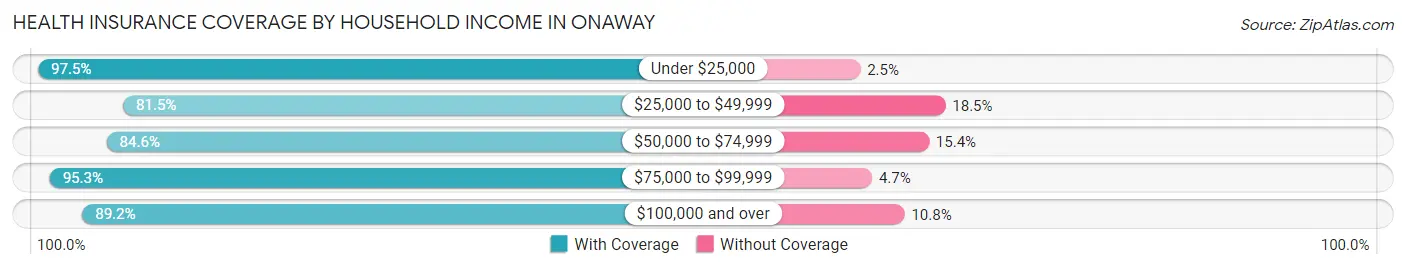 Health Insurance Coverage by Household Income in Onaway