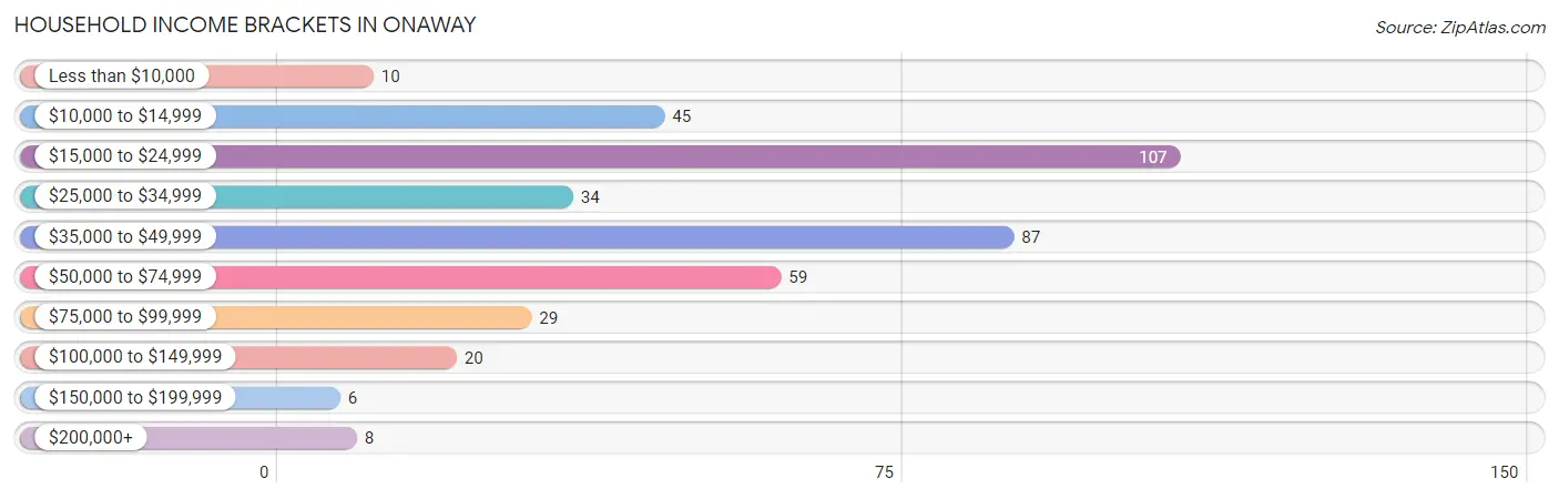 Household Income Brackets in Onaway