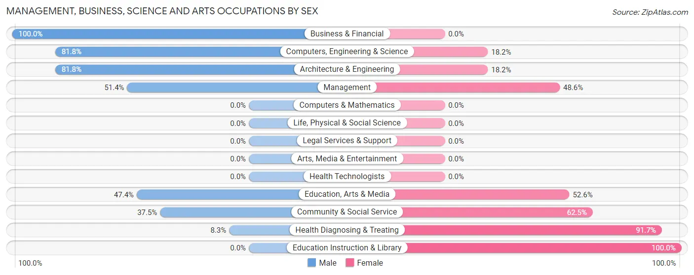 Management, Business, Science and Arts Occupations by Sex in Onaway