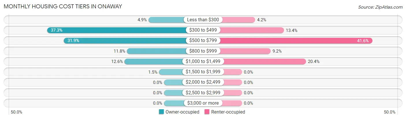 Monthly Housing Cost Tiers in Onaway