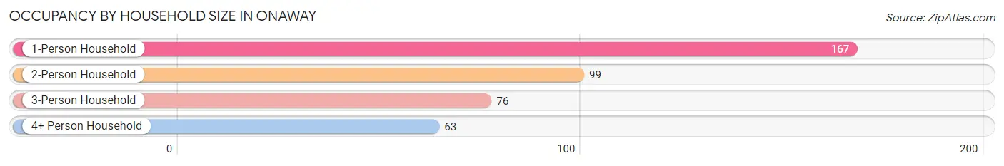 Occupancy by Household Size in Onaway