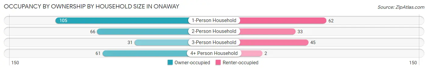 Occupancy by Ownership by Household Size in Onaway
