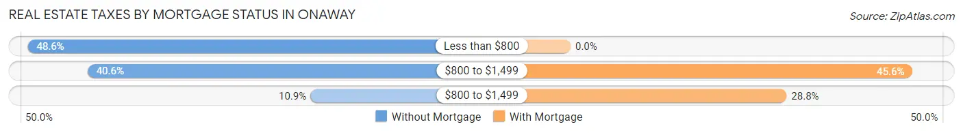 Real Estate Taxes by Mortgage Status in Onaway