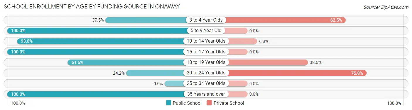 School Enrollment by Age by Funding Source in Onaway