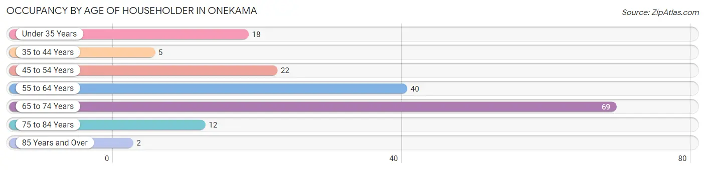 Occupancy by Age of Householder in Onekama