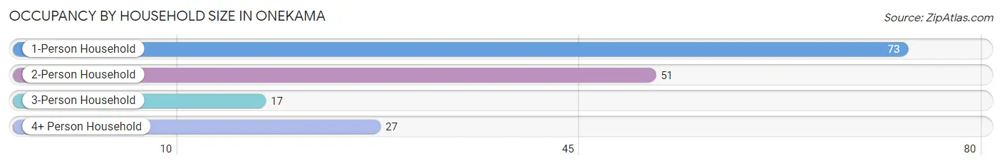 Occupancy by Household Size in Onekama