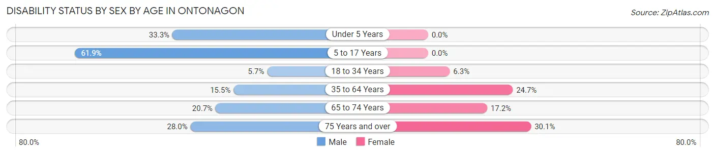 Disability Status by Sex by Age in Ontonagon