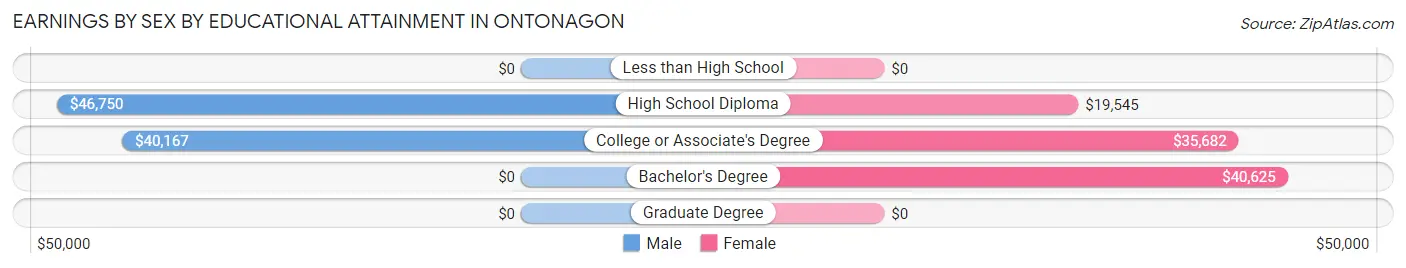 Earnings by Sex by Educational Attainment in Ontonagon