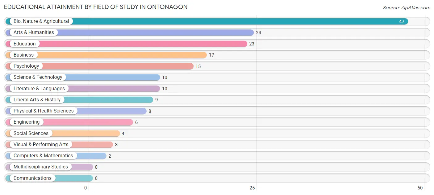 Educational Attainment by Field of Study in Ontonagon