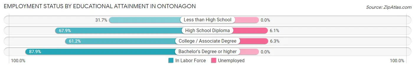Employment Status by Educational Attainment in Ontonagon