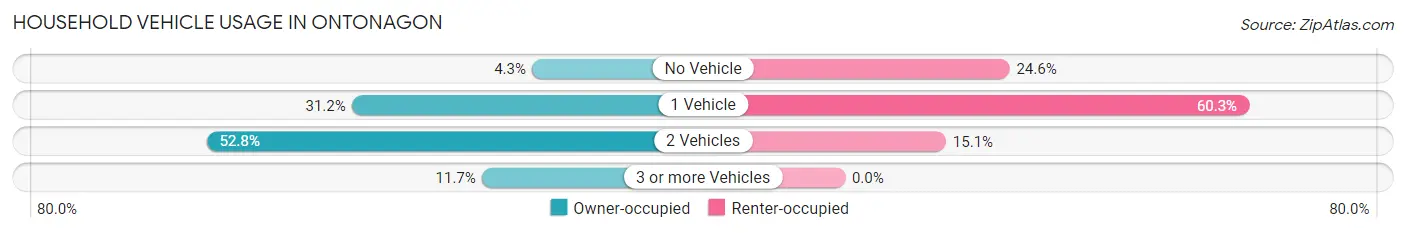 Household Vehicle Usage in Ontonagon