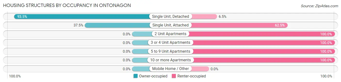 Housing Structures by Occupancy in Ontonagon