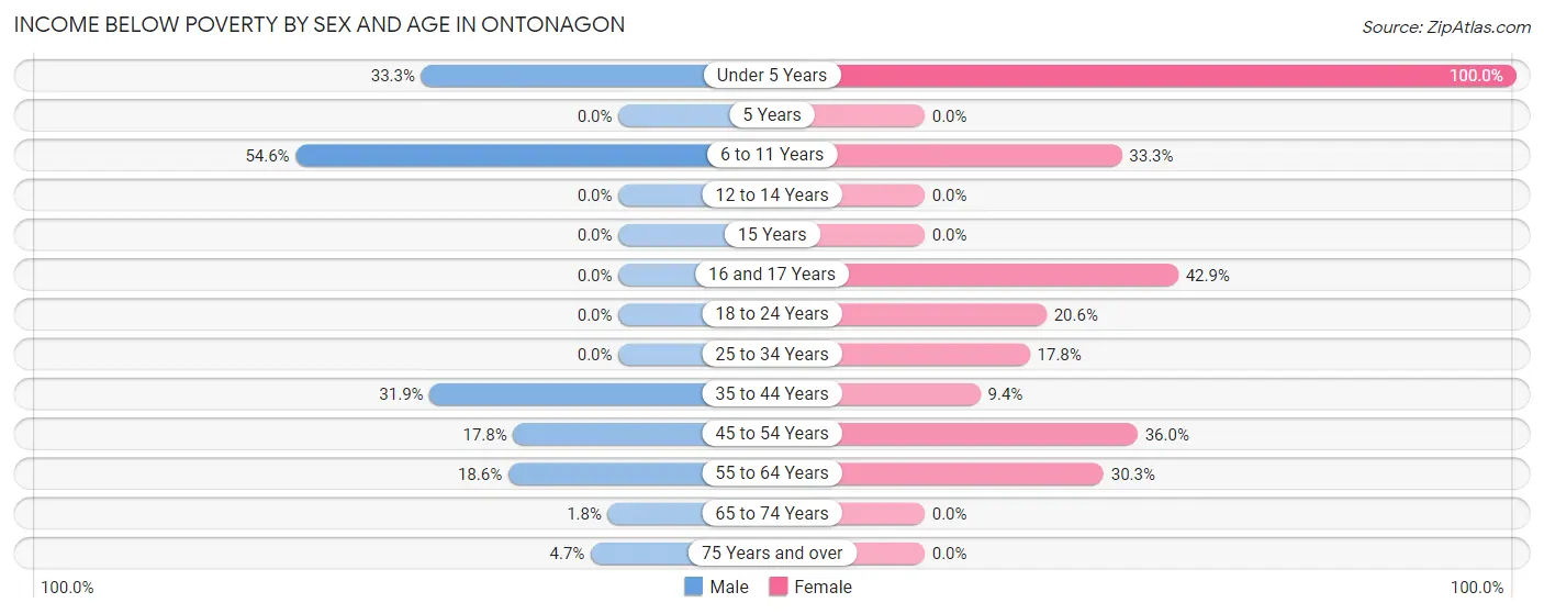 Income Below Poverty by Sex and Age in Ontonagon