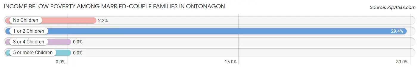 Income Below Poverty Among Married-Couple Families in Ontonagon