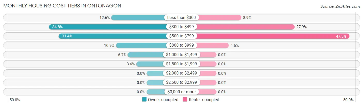 Monthly Housing Cost Tiers in Ontonagon