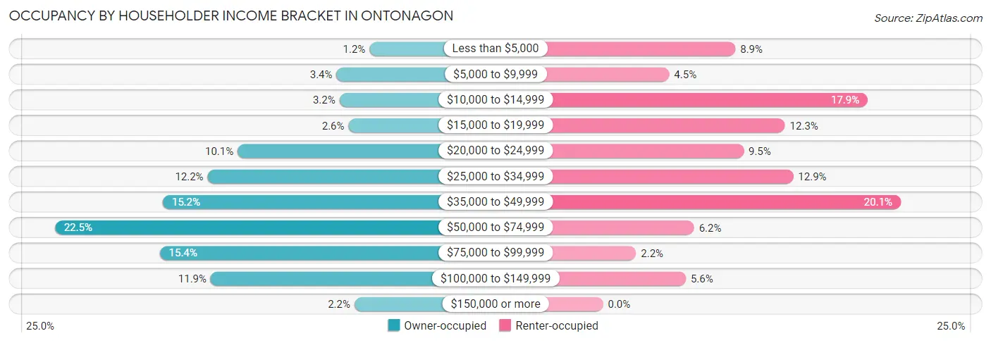 Occupancy by Householder Income Bracket in Ontonagon